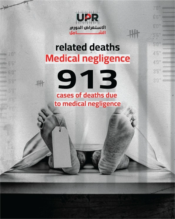 913 cases of death due to medical negligence